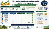 عملکرد امور سرمایه گذاری جهاد کشاورزی کهگیلویه و بویراحمد به مناسبت هفته جهاد کشاورزی